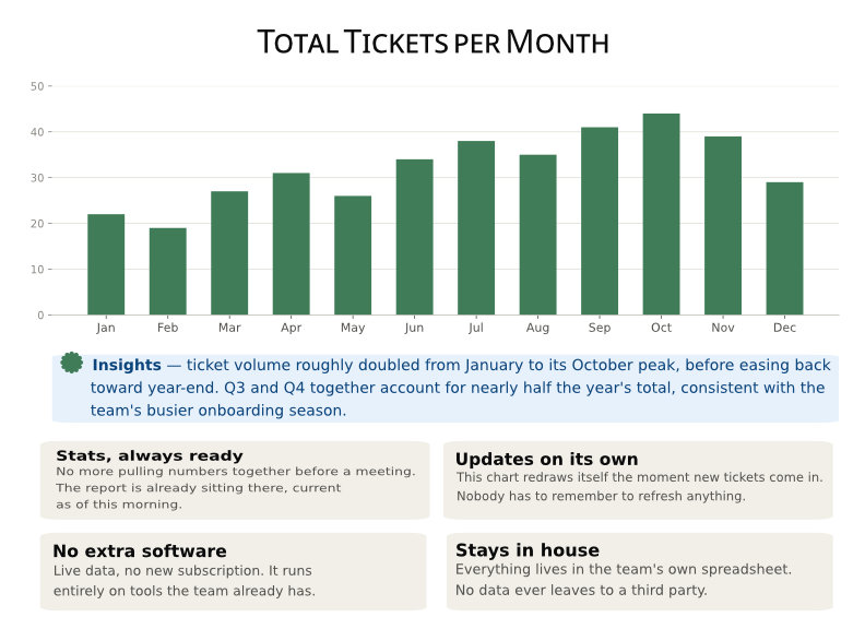 Monthly ticket volume chart with a sample data insight and four callouts on the benefits of a self-updating, in-house tracker